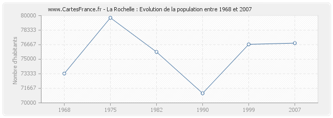 Population La Rochelle